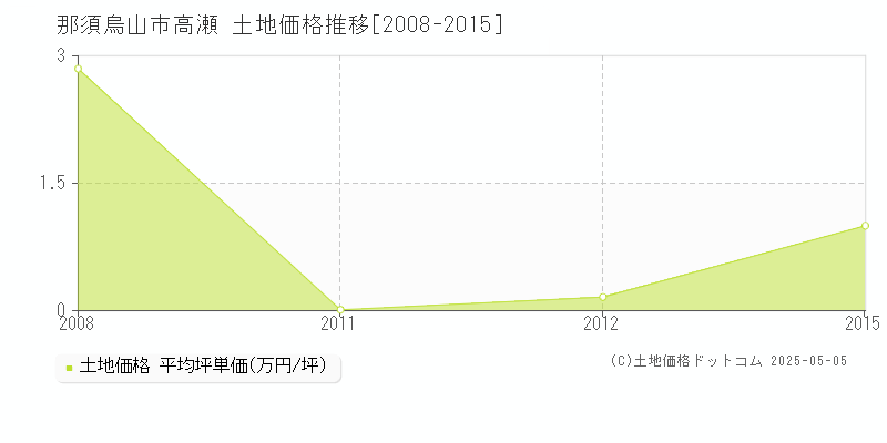 高瀬(那須烏山市)の土地価格推移グラフ(坪単価)[2008-2015年]