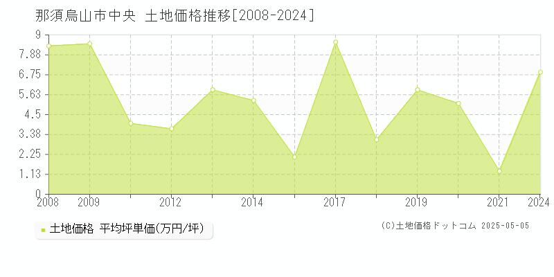 中央(那須烏山市)の土地価格推移グラフ(坪単価)[2008-2024年]