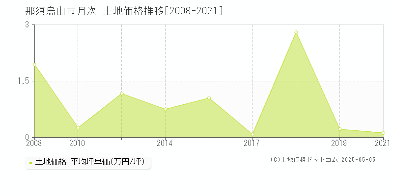 月次(那須烏山市)の土地価格推移グラフ(坪単価)[2008-2021年]
