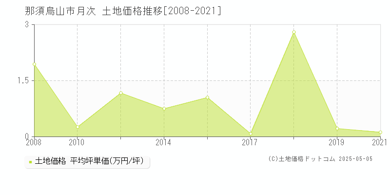 那須烏山市月次の土地価格推移グラフ 