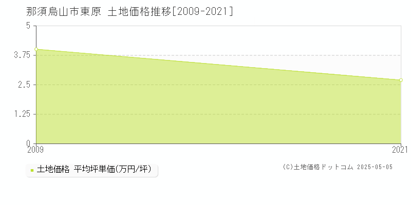 東原(那須烏山市)の土地価格推移グラフ(坪単価)[2009-2021年]