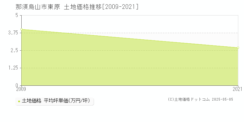 那須烏山市東原の土地価格推移グラフ 