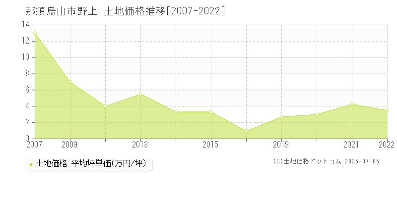 野上(那須烏山市)の土地価格推移グラフ(坪単価)[2007-2022年]