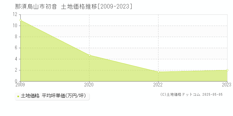 初音(那須烏山市)の土地価格推移グラフ(坪単価)[2009-2023年]