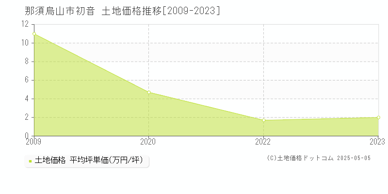 那須烏山市初音の土地価格推移グラフ 