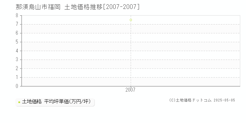 那須烏山市福岡の土地取引事例推移グラフ 