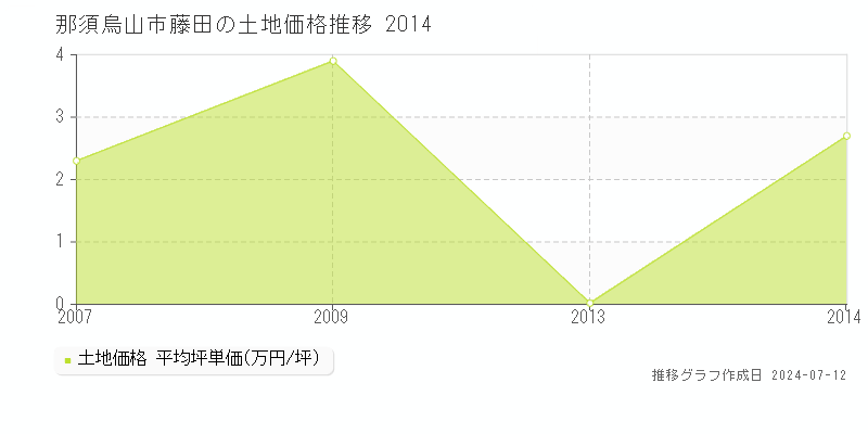 那須烏山市藤田の土地取引価格推移グラフ 