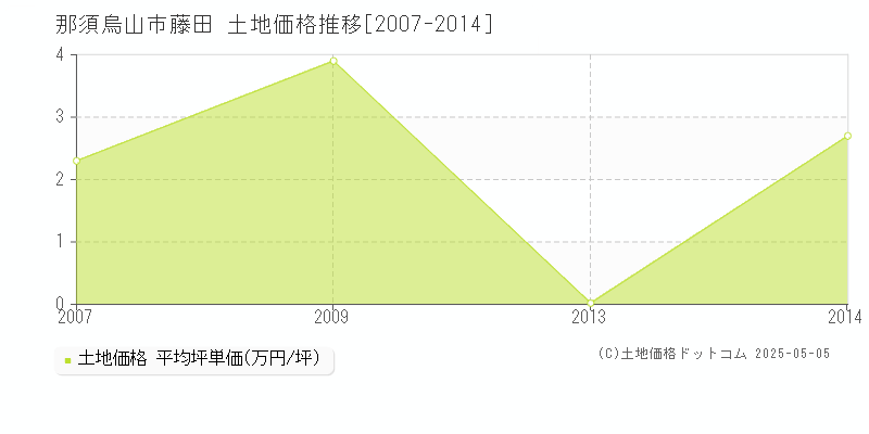 藤田(那須烏山市)の土地価格推移グラフ(坪単価)[2007-2014年]