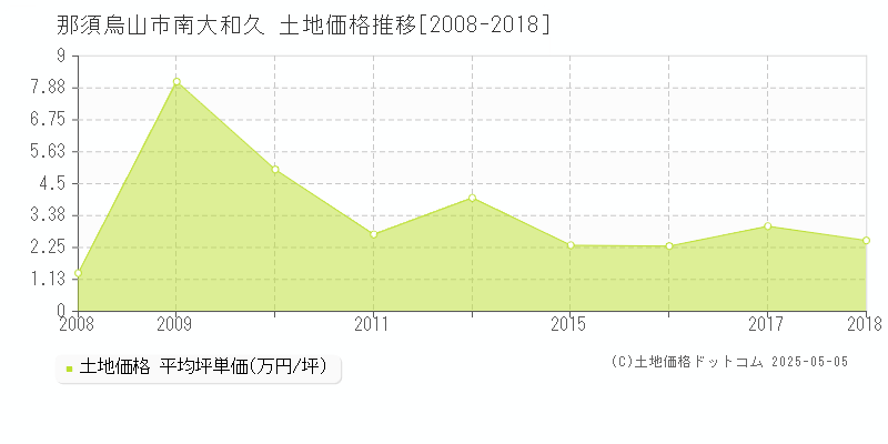 南大和久(那須烏山市)の土地価格推移グラフ(坪単価)[2008-2018年]