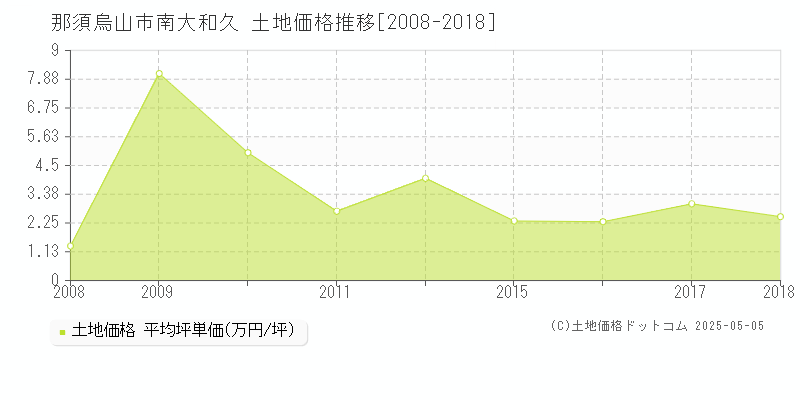 那須烏山市南大和久の土地価格推移グラフ 