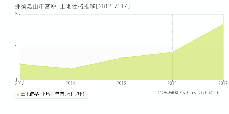 宮原(那須烏山市)の土地価格推移グラフ(坪単価)[2012-2017年]