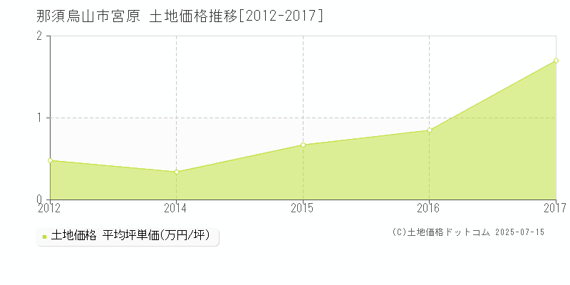 那須烏山市宮原の土地価格推移グラフ 