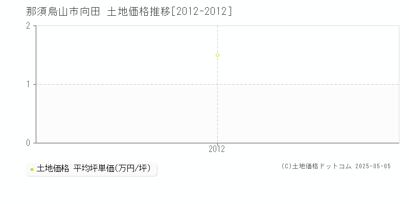 向田(那須烏山市)の土地価格推移グラフ(坪単価)[2012-2012年]
