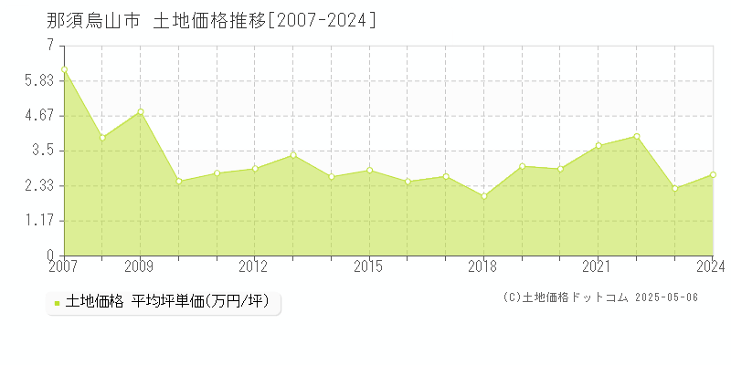 那須烏山市(栃木県)の土地価格推移グラフ(坪単価)[2007-2024年]