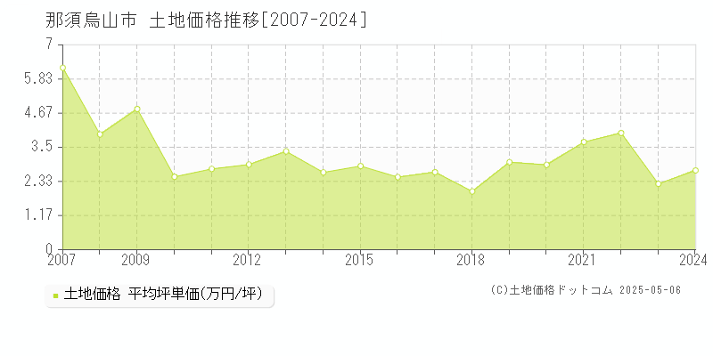 那須烏山市の土地価格推移グラフ 