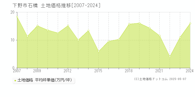 石橋(下野市)の土地価格推移グラフ(坪単価)[2007-2024年]