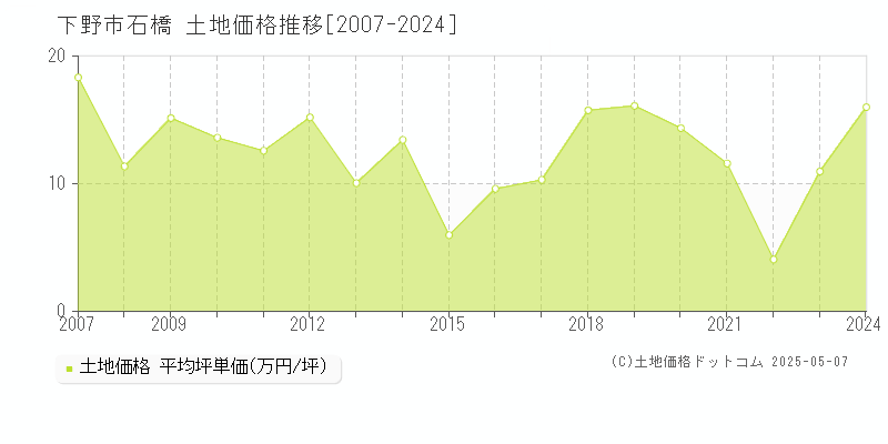 下野市石橋の土地価格推移グラフ 