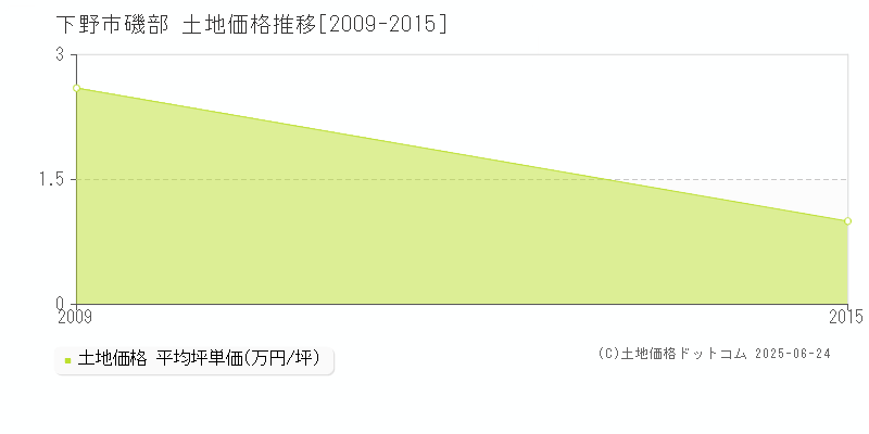 磯部(下野市)の土地価格推移グラフ(坪単価)[2009-2015年]