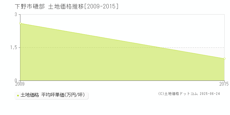 下野市磯部の土地価格推移グラフ 