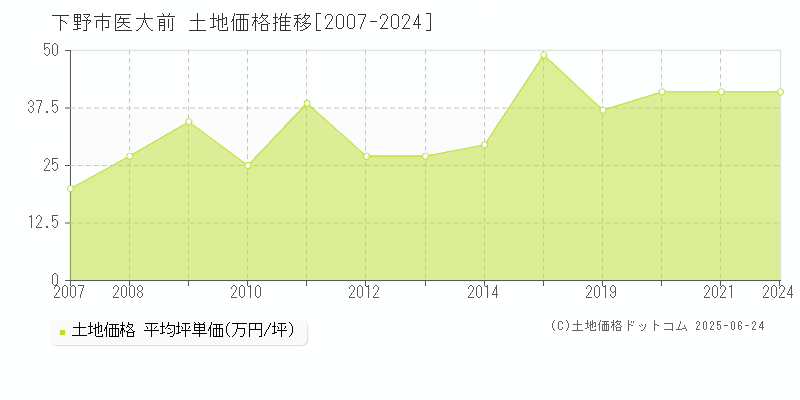 医大前(下野市)の土地価格推移グラフ(坪単価)[2007-2024年]