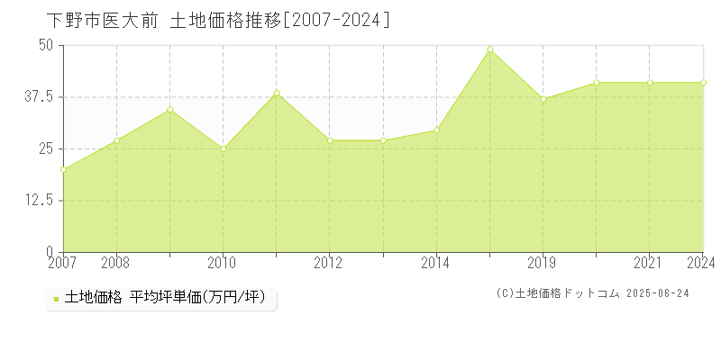 下野市医大前の土地価格推移グラフ 