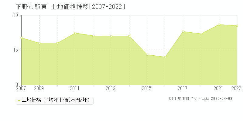 下野市駅東の土地価格推移グラフ 