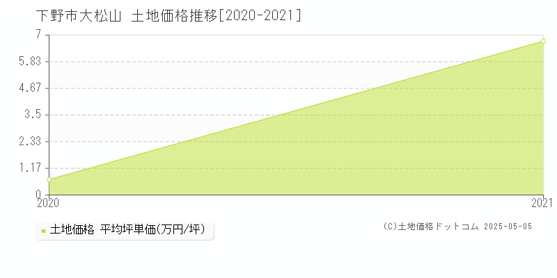 大松山(下野市)の土地価格推移グラフ(坪単価)[2020-2021年]