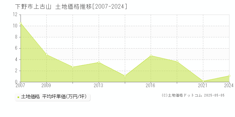 上古山(下野市)の土地価格推移グラフ(坪単価)[2007-2024年]