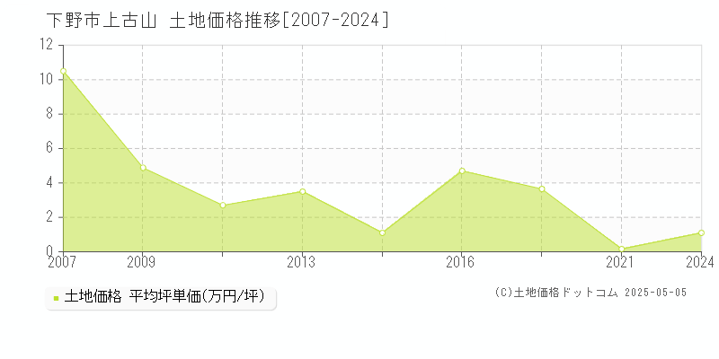 下野市上古山の土地価格推移グラフ 