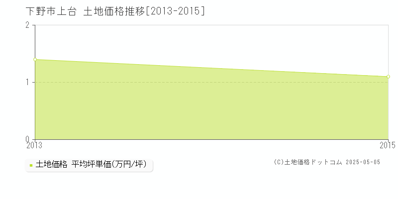 上台(下野市)の土地価格推移グラフ(坪単価)[2013-2015年]