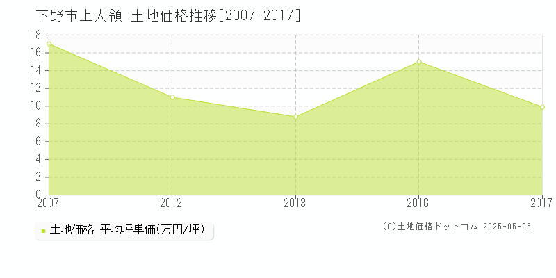 上大領(下野市)の土地価格推移グラフ(坪単価)[2007-2017年]