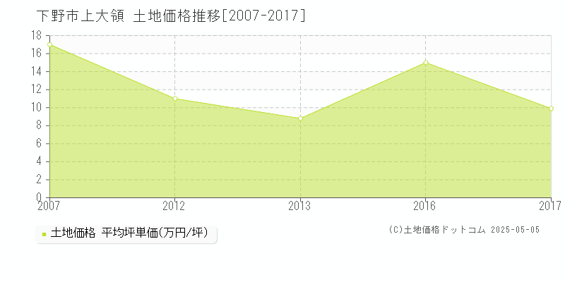 下野市上大領の土地価格推移グラフ 