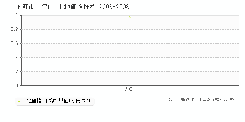 上坪山(下野市)の土地価格推移グラフ(坪単価)[2008-2008年]