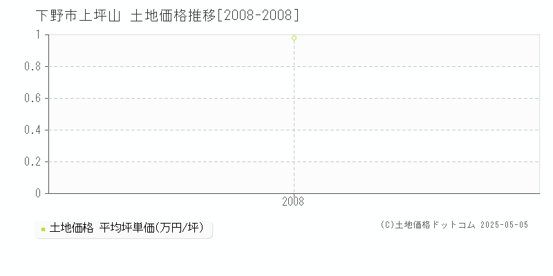 下野市上坪山の土地価格推移グラフ 