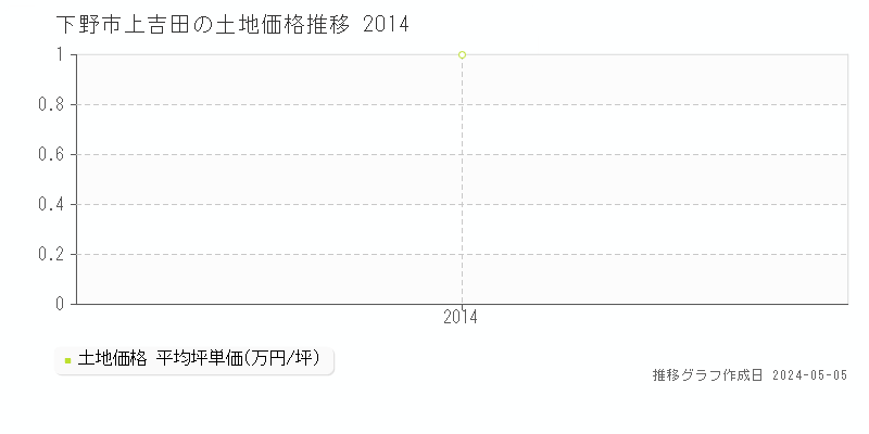下野市上吉田の土地価格推移グラフ 