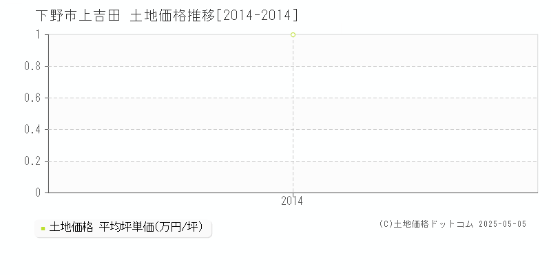 下野市上吉田の土地価格推移グラフ 