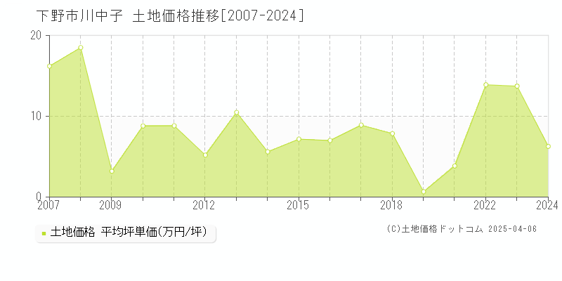 下野市川中子の土地価格推移グラフ 