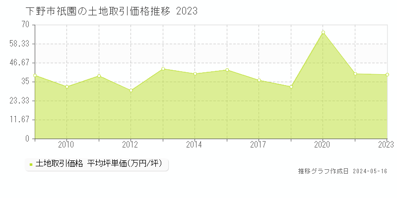 下野市祇園の土地価格推移グラフ 