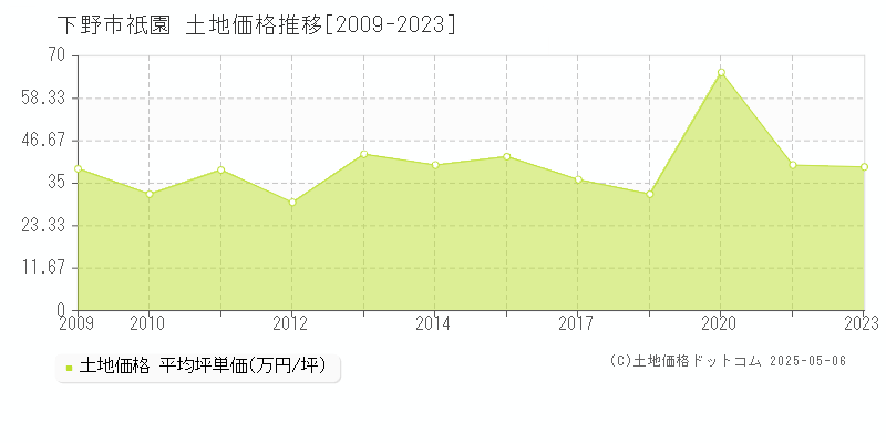 祇園(下野市)の土地価格推移グラフ(坪単価)[2009-2023年]