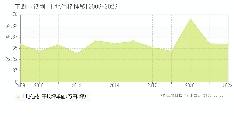 下野市祇園の土地価格推移グラフ 