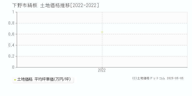 絹板(下野市)の土地価格推移グラフ(坪単価)[2022-2022年]