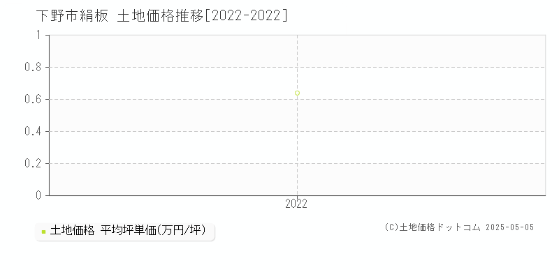 下野市絹板の土地価格推移グラフ 