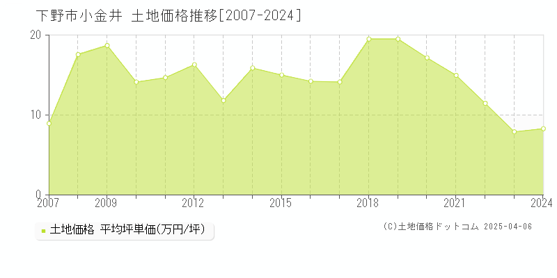 下野市小金井の土地価格推移グラフ 