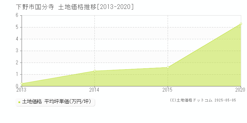 下野市国分寺の土地価格推移グラフ 