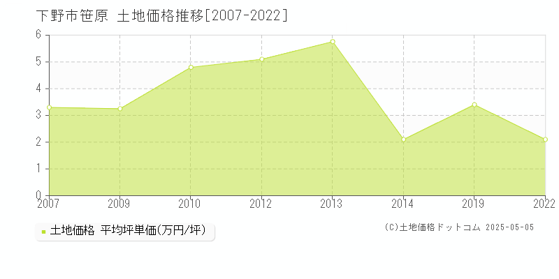 笹原(下野市)の土地価格推移グラフ(坪単価)[2007-2022年]
