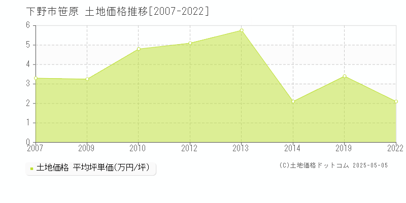 下野市笹原の土地価格推移グラフ 