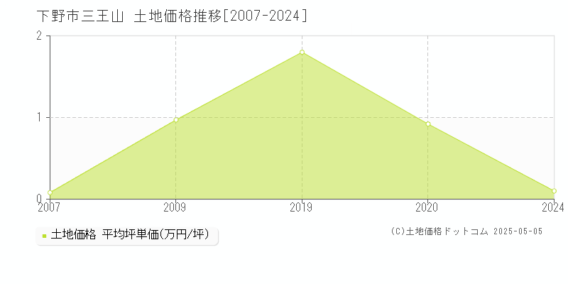 下野市三王山の土地価格推移グラフ 