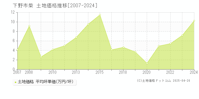 下野市柴の土地価格推移グラフ 