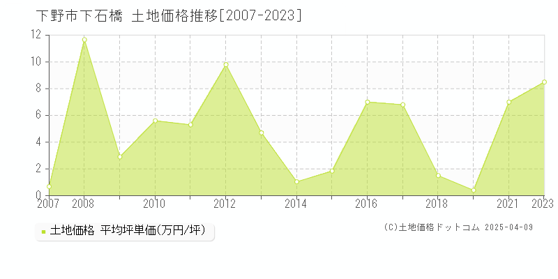 下野市下石橋の土地価格推移グラフ 