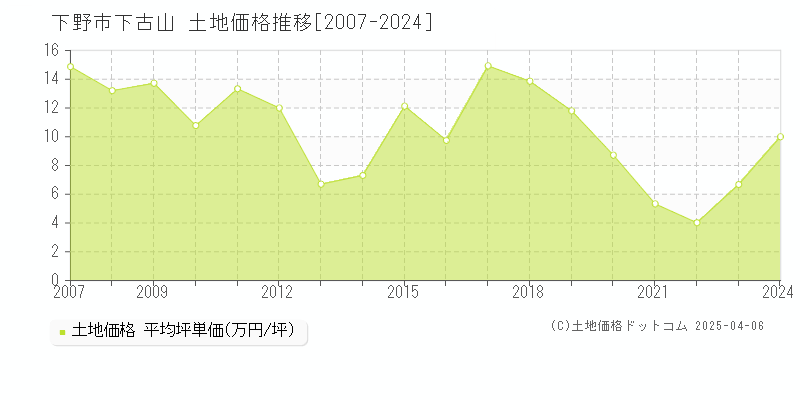 下野市下古山の土地価格推移グラフ 